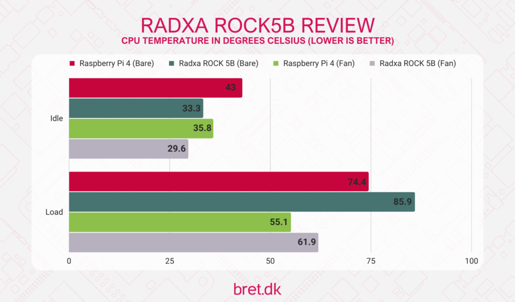 Radxa Rock 5B Review - Temperature Data