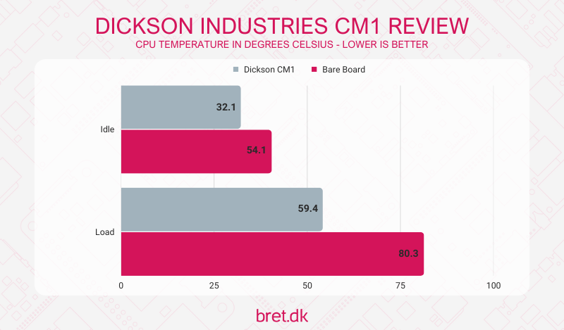 Dickson Industries CM1 - Raspberry Pi CM4 Heatsink Review (Compute Module 4 Review)