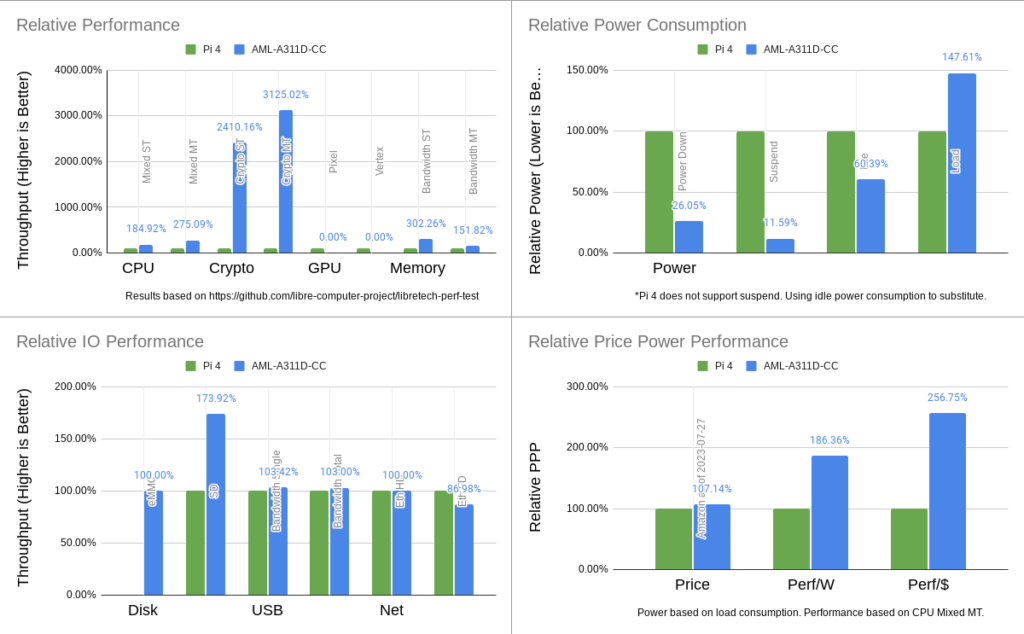 Libre Computer Big Cottonwood vs Raspberry Pi 4 Benchmark Results