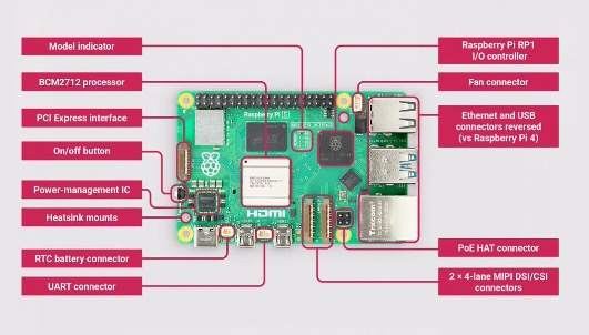 Raspberry Pi 5 - Annotated Top View