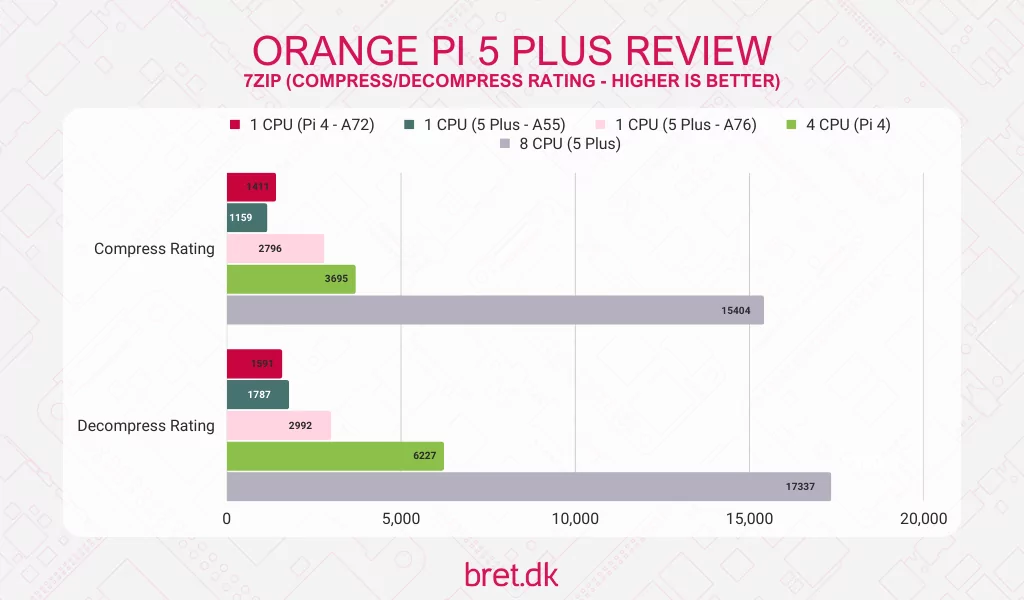 Orange Pi 5 Plus Review - 7zip Benchmark Results