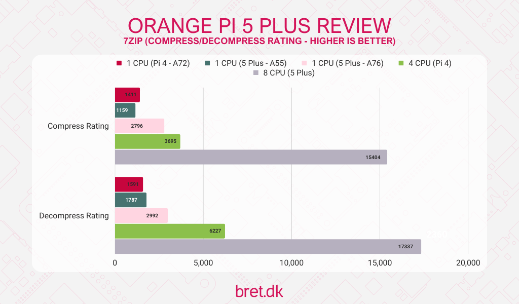 Orange Pi 5 Plus Review - 7zip Benchmark Results