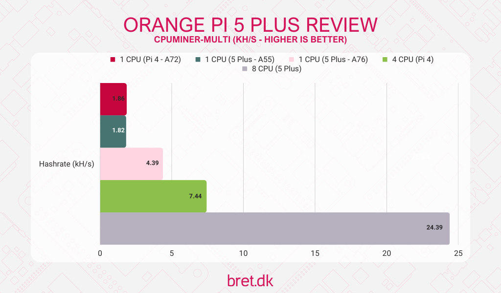 Orange Pi 5 Plus Review - cpuminer-multi results
