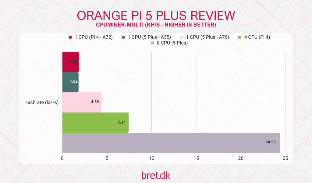 Is The Orange Pi 5 Plus The Best Value For Money SBC Available? 