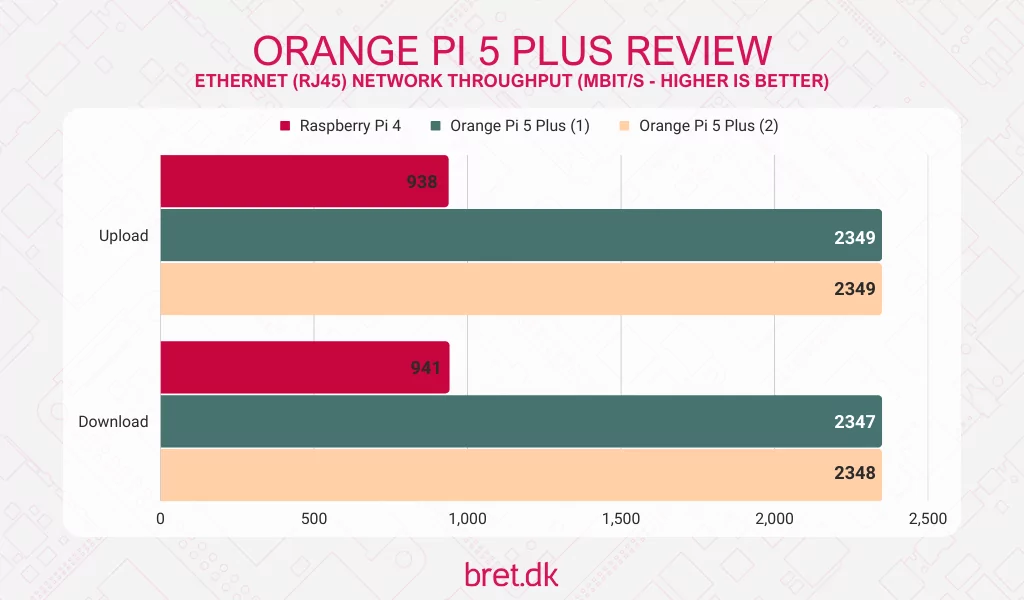 Orange Pi 5 Plus Review - Ethernet Network Throughput Results