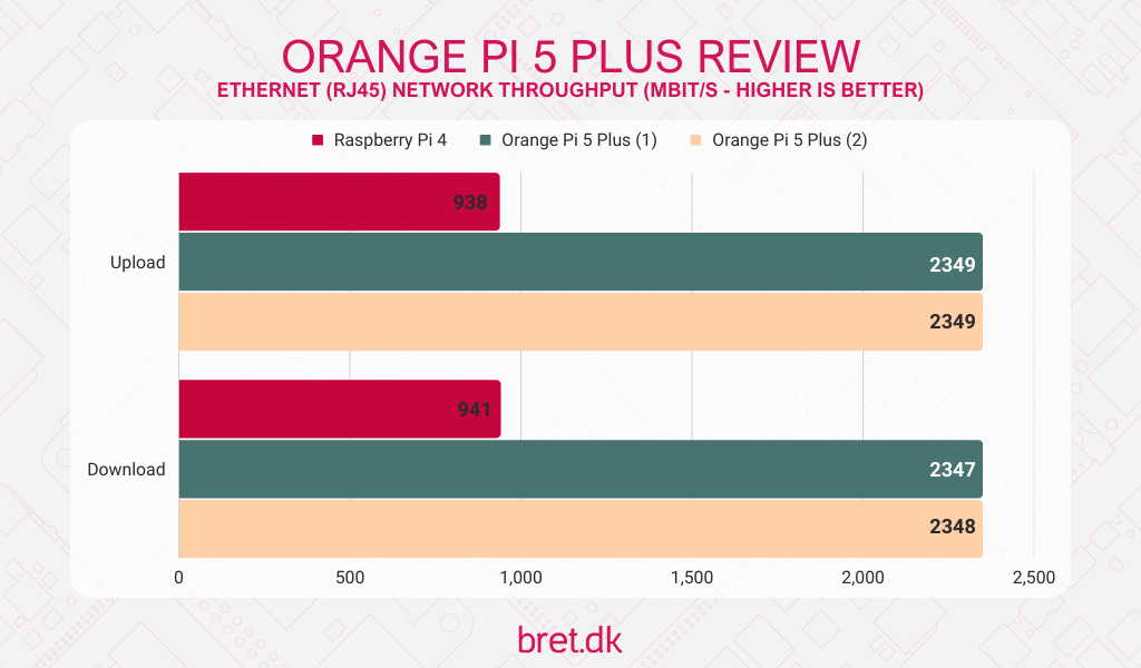 Orange Pi 5 Plus, más nivel en placas SBC