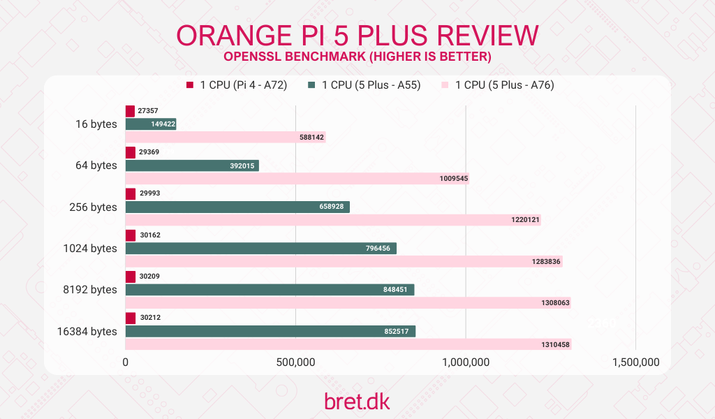 Orange Pi 5 Plus Review - OpenSSL Benchmark Results