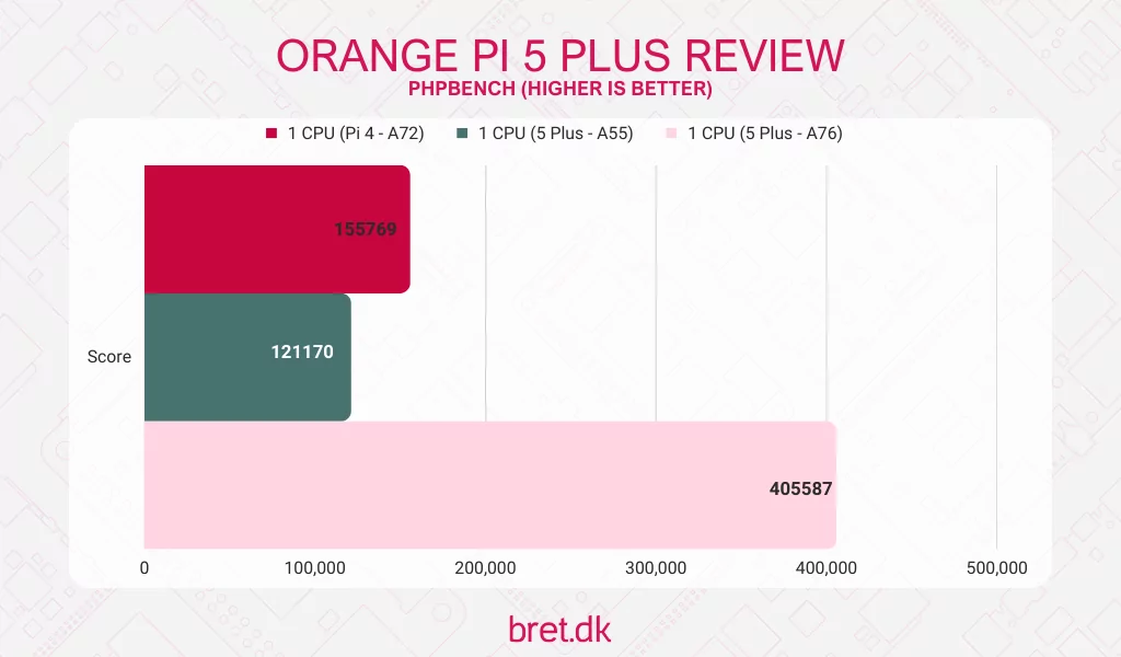 Orange Pi 5 Plus Review - PHPBench Benchmark