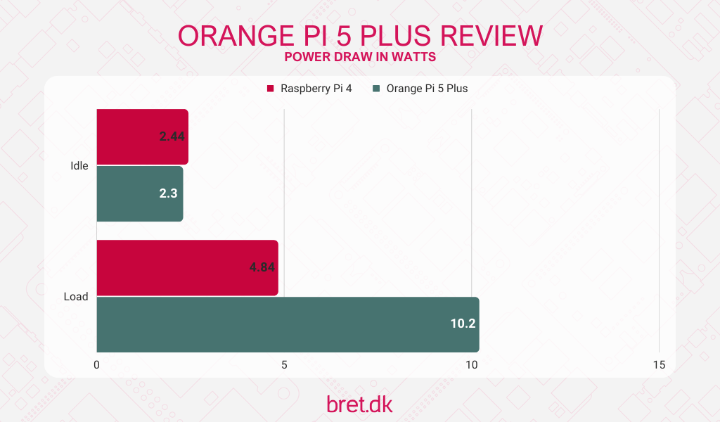 Orange Pi 5 Plus Review - Power Consumption / Power Draw