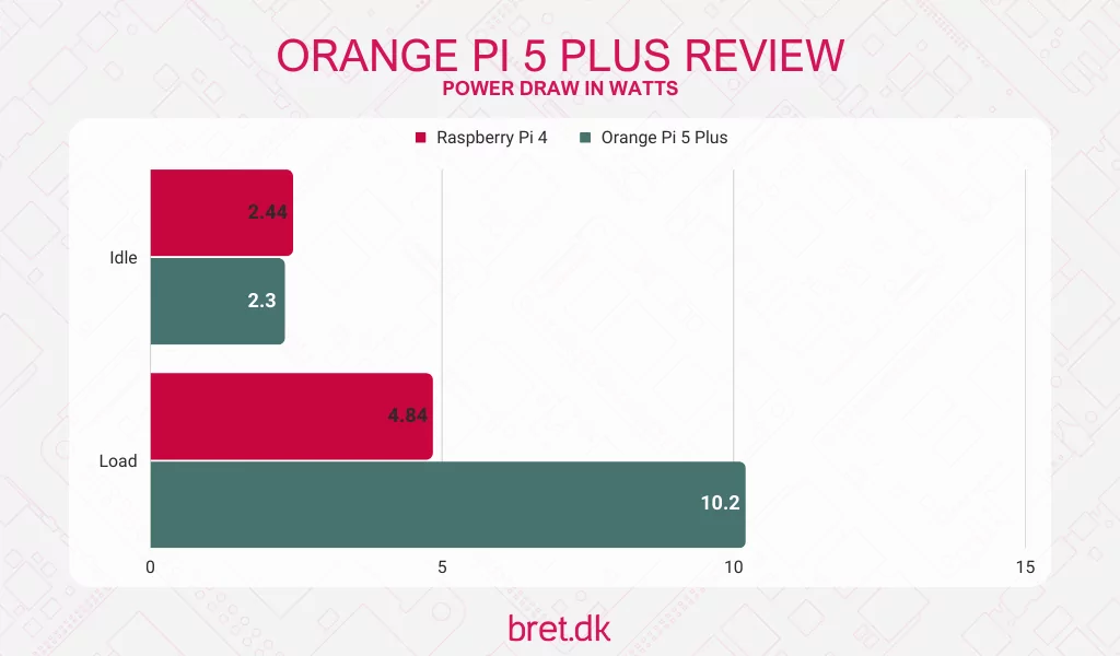 Orange Pi 5 Plus Test & Review - The DIY Life