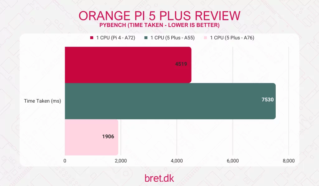 Orange Pi 5 Plus Review - PyBench Results