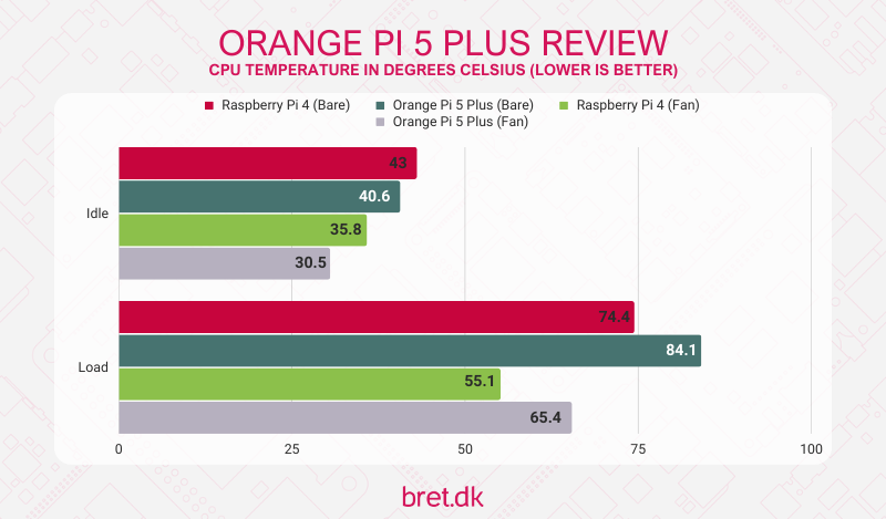 Orange Pi 5 Plus Review - Temperature Data
