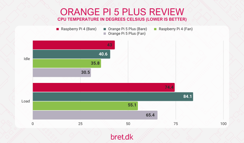 Is The Orange Pi 5 Plus The Best Value For Money SBC Available? 