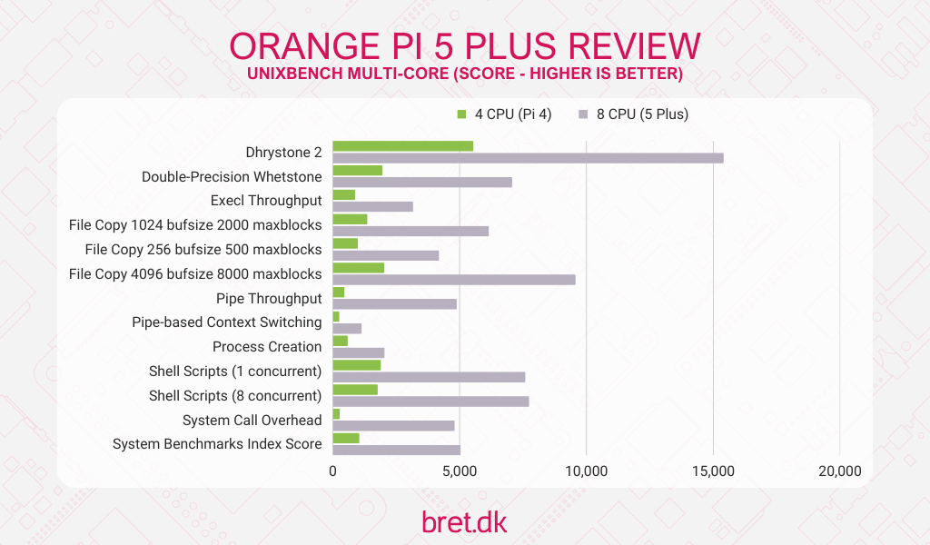 Orange Pi 5 Plus Review - UnixBench Multi-Core Results