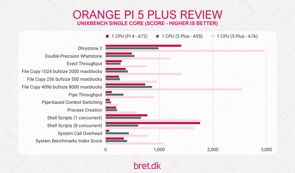 Orange Pi 5 Plus Review - UnixBench Single Core Results
