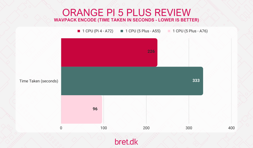 Orange Pi 5 Plus Review - WavPack Audio Encode Results