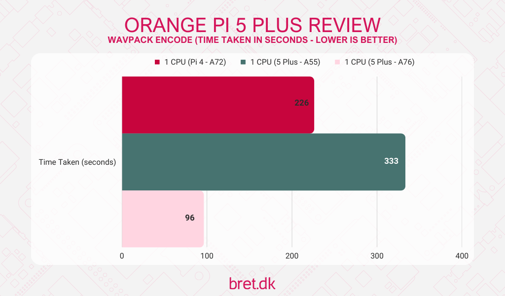 Orange Pi 5 Plus Review 