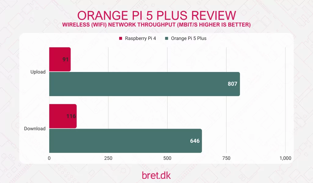 Orange Pi 5 Plus Review - WiFi Network Throughput Results