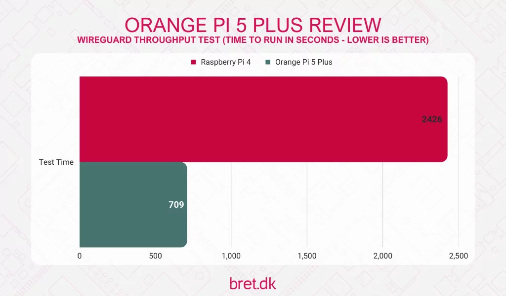 Orange Pi 5 Plus Review - WireGuard Benchmark Results