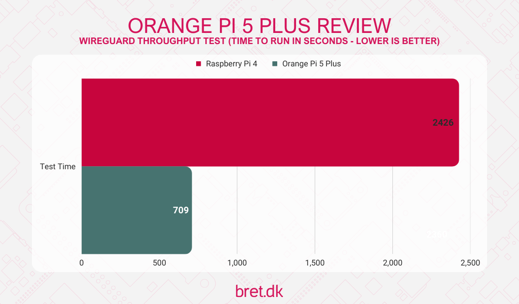 5 Node Cluster of Orange Pi Plus 2Es