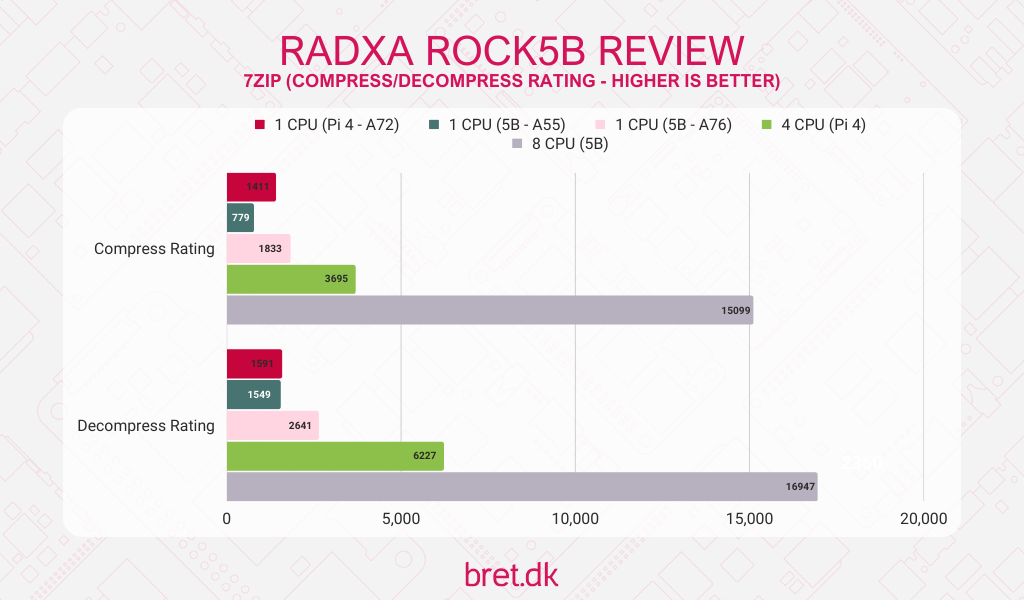 Radxa ROCK 5B Review - 7zip Benchmark Results