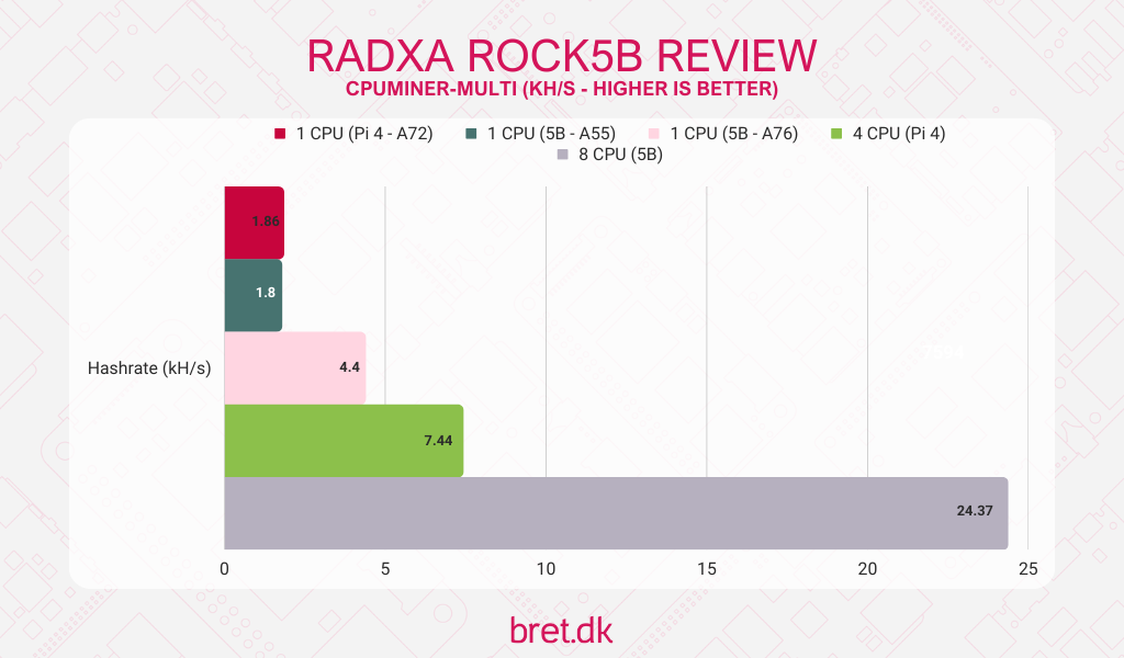 Radxa ROCK 5B Review - cpuminer-multi benchmark results
