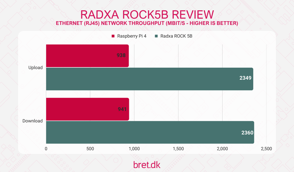 Radxa ROCK 5B Review - Ethernet Network Benchmark Results