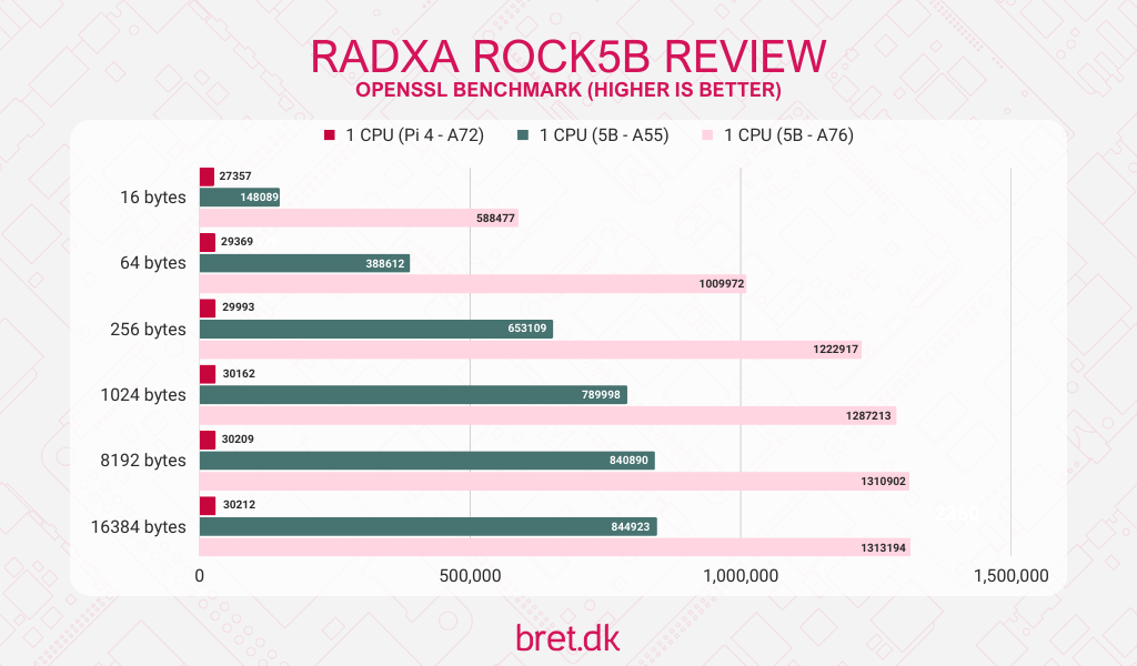 Radxa ROCK 5B Review - OpenSSL Benchmark Results