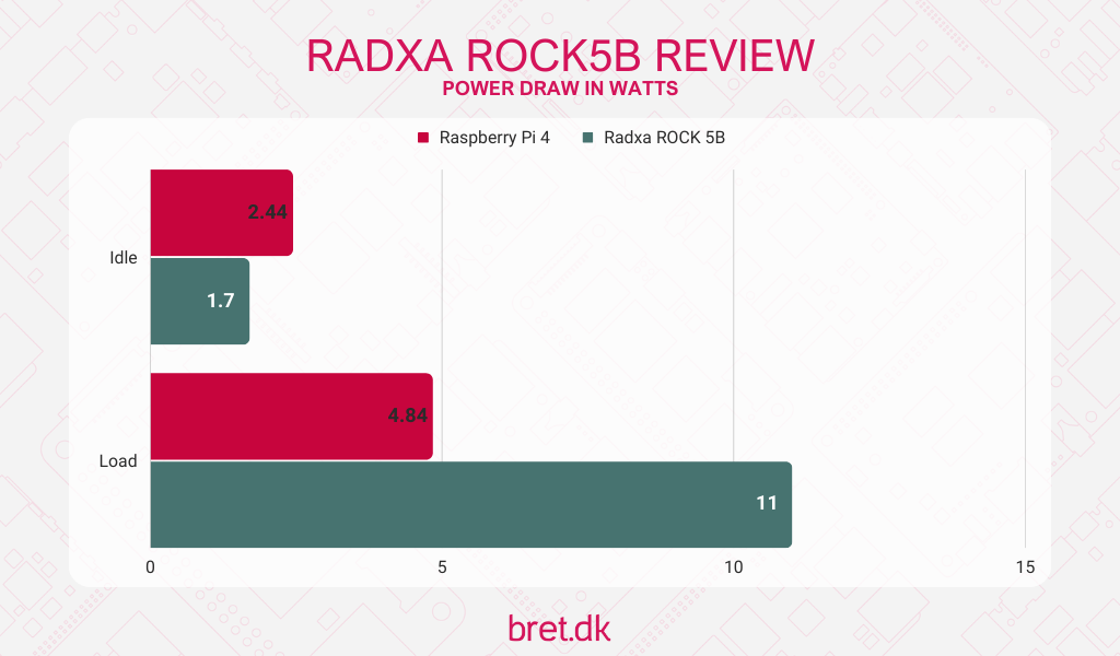 Radxa ROCK 5B Review - Power Consumption / Power Draw