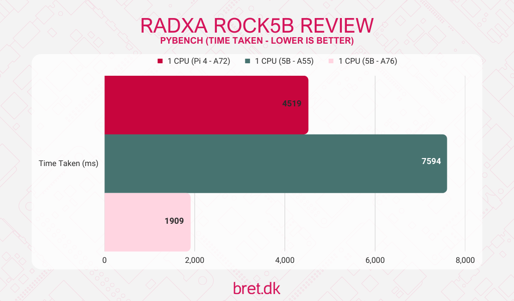 Radxa ROCK 5B Review - PyBench Results