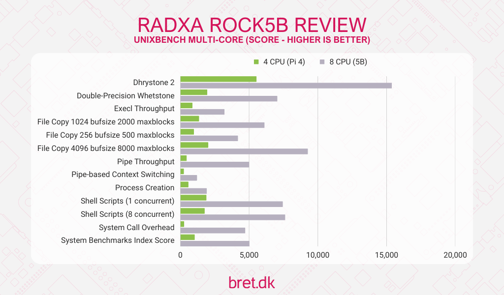 Radxa ROCK 5B Review - UnixBench Multi-Core Benchmark
