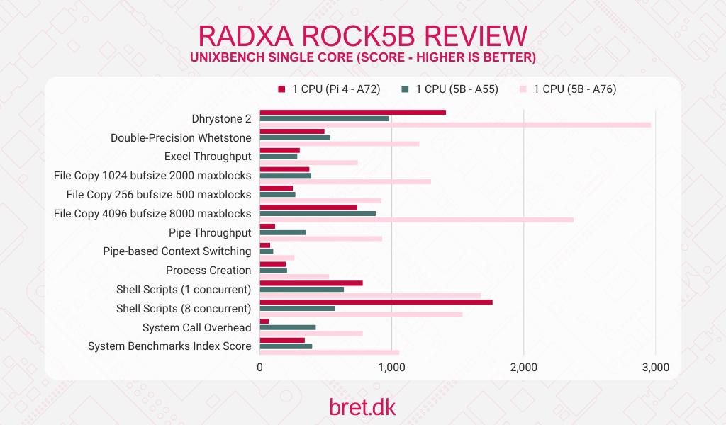 Radxa ROCK 5B Review - UnixBench Single Core Benchmark