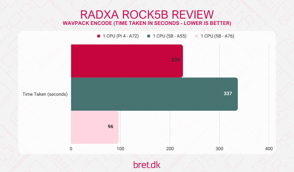 Radxa ROCK 5B Review - WavPack Audio Encode Benchmark Results