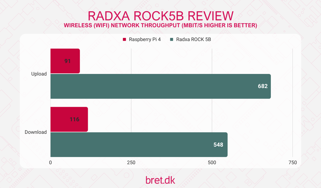 Radxa ROCK 5B Review - WiFi Network Benchmark Results