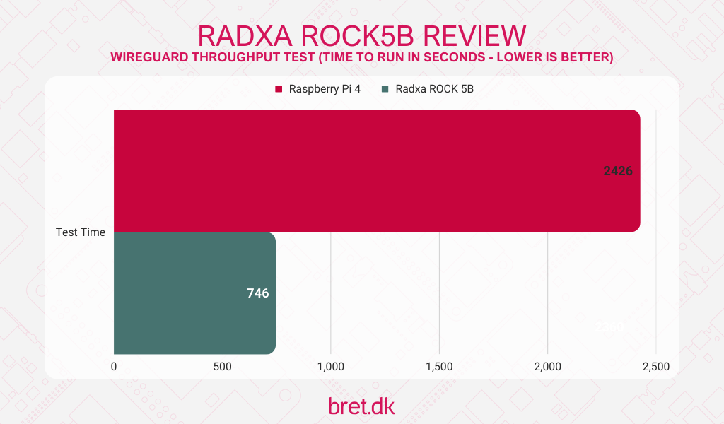 Radxa ROCK 5B Review - WireGuard Throughput Benchmark Results