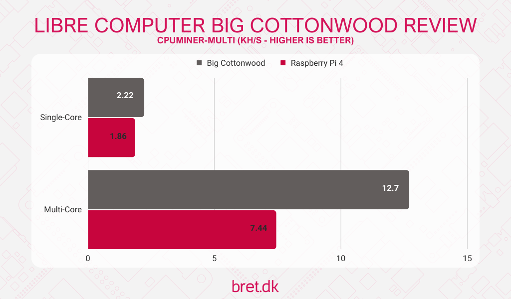 big cottonwood cpuminer results