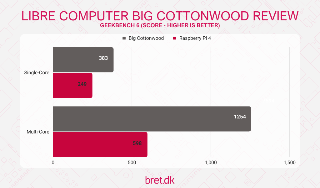 big cottonwood geekbench results