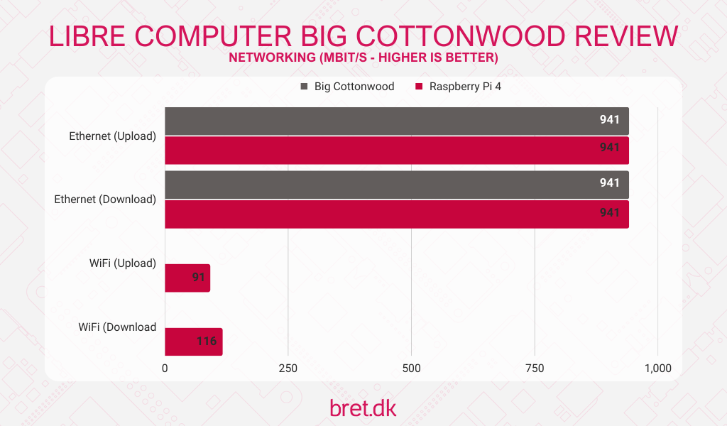 big cottonwood network results