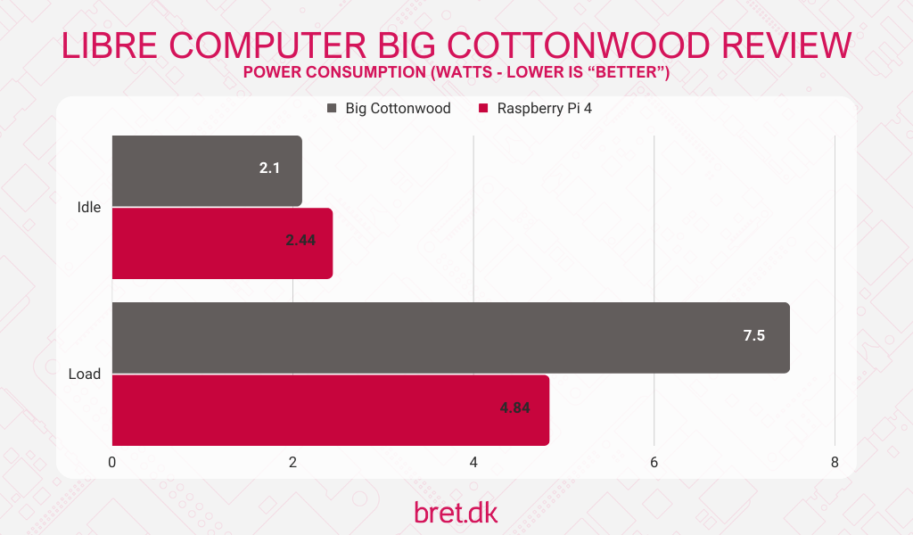 big cottonwood power consumption results