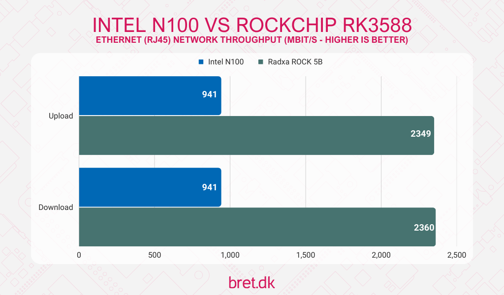 Intel N100: A Challenge to ARM 27 Intel N100 vs ARM Rockchip RK3588 - Ethernet Benchmark