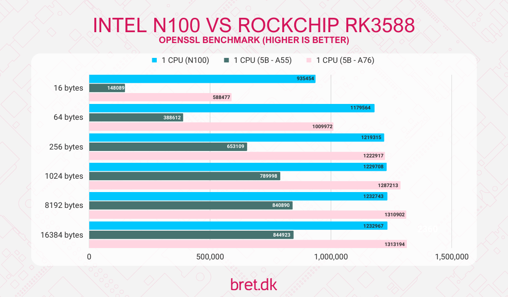 Intel N100: A Challenge to ARM 21 Intel N100 vs ARM Rockchip RK3588 - OpenSSL Benchmark