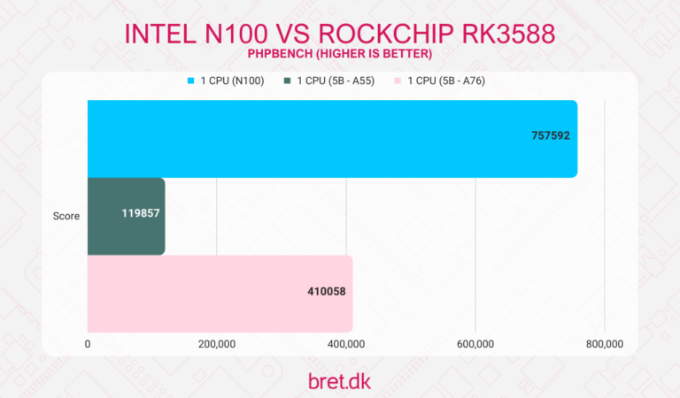 Intel N100: A Challenge to ARM - bret.dk