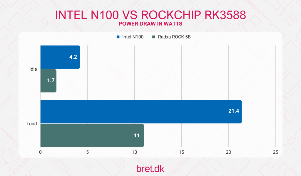 Intel N100: A Challenge to ARM 30 Intel N100 vs ARM Rockchip RK3588 - Power Consumption