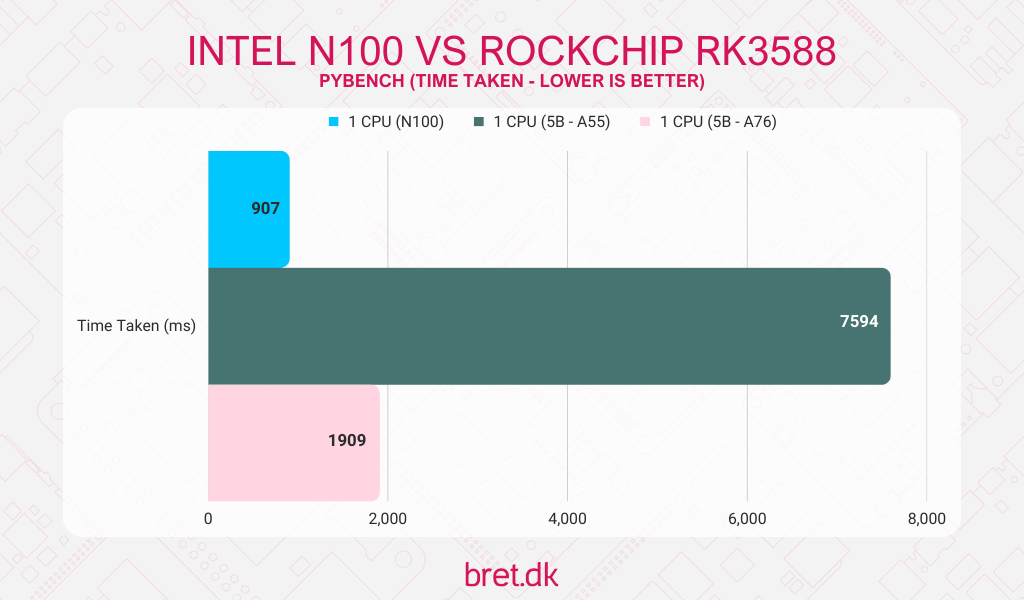 Intel N100: A Challenge to ARM 25 Intel N100 vs ARM Rockchip RK3588 - PyBench Benchmark