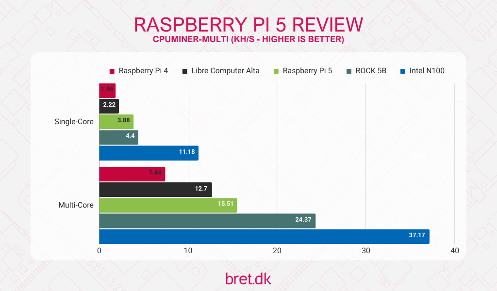 Raspberry Pi 5 Review - cpuminer