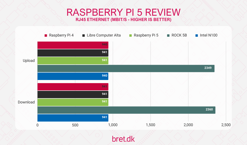 Raspberry Pi 5 Review - Ethernet Speed Test
