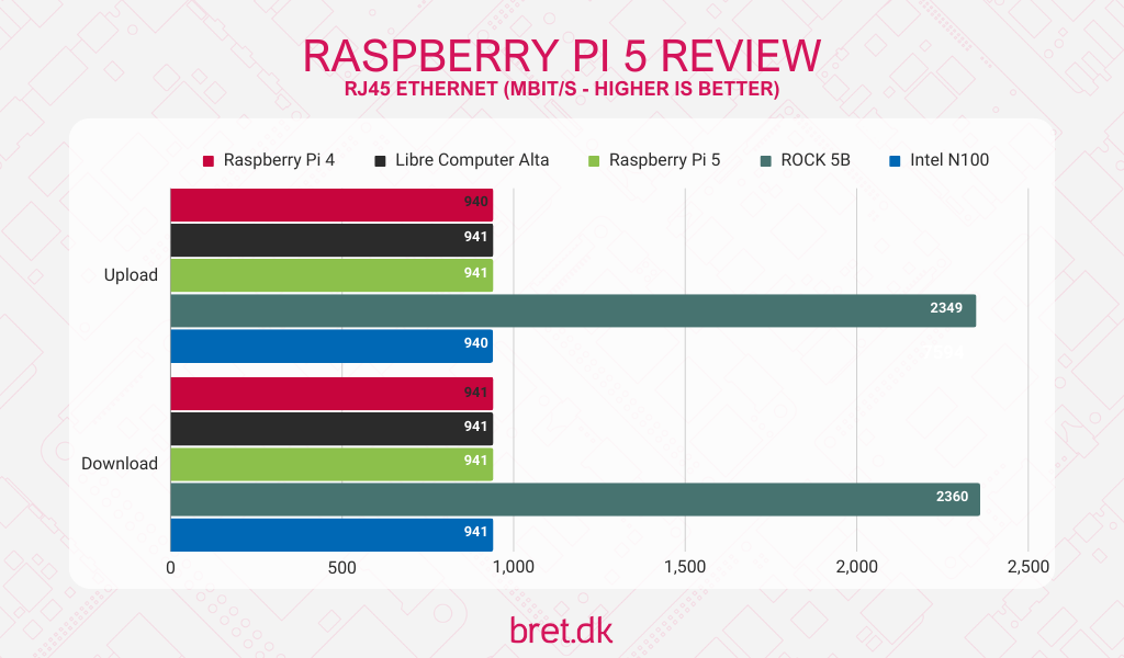 Benchmarking Raspberry Pi 5 - Raspberry Pi