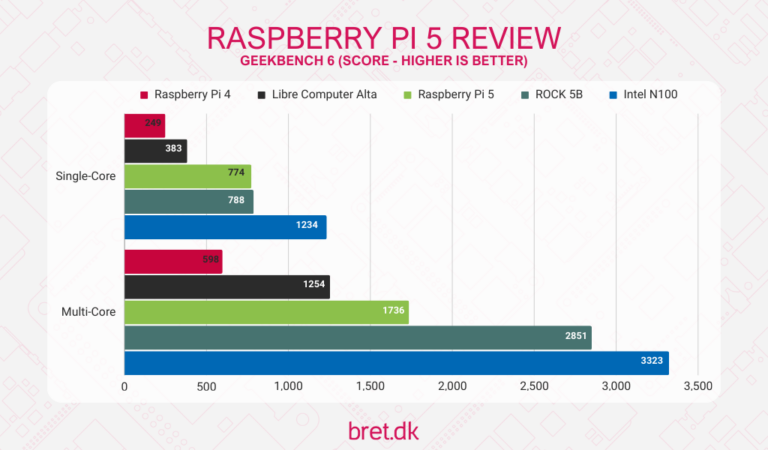 Raspberry Pi 5 Review - Bret.dk