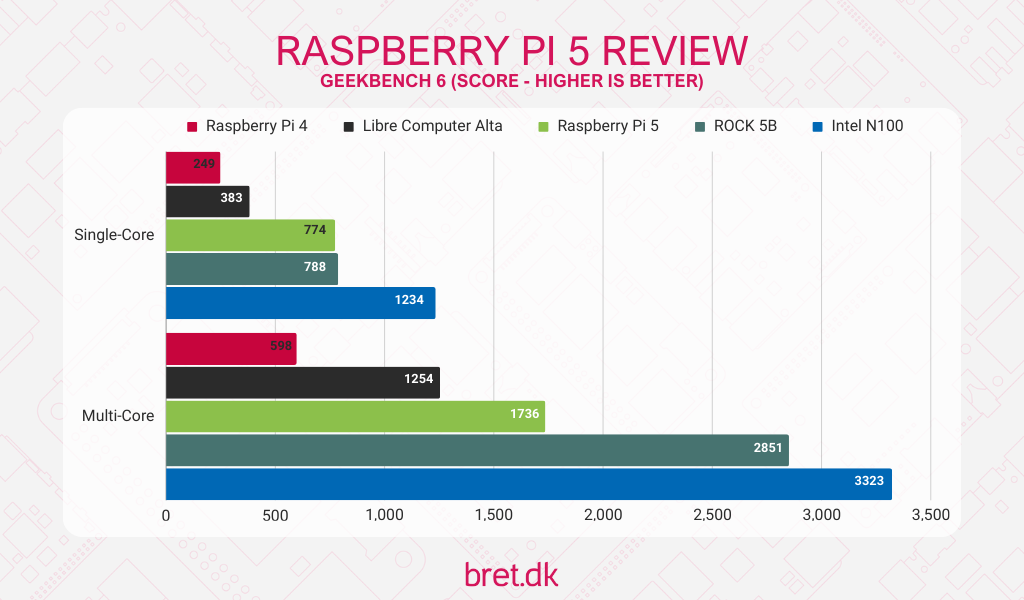 Raspberry Pi 5 Review - Geekbench 6 Benchmark