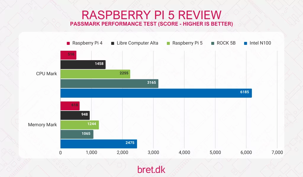 Raspberry Pi 5 Review - PassMark Performance Test